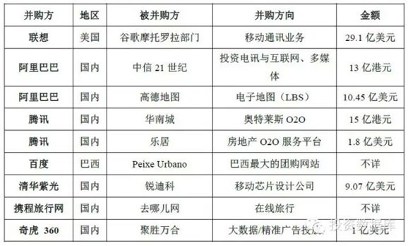 2014 年我國(guó)典型移動(dòng)互聯(lián)網(wǎng)并購(gòu)案例表