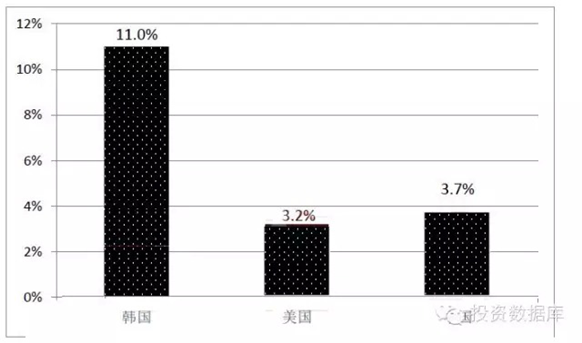 2014年全球主要國家移動收入對GDP的貢獻(xiàn)率