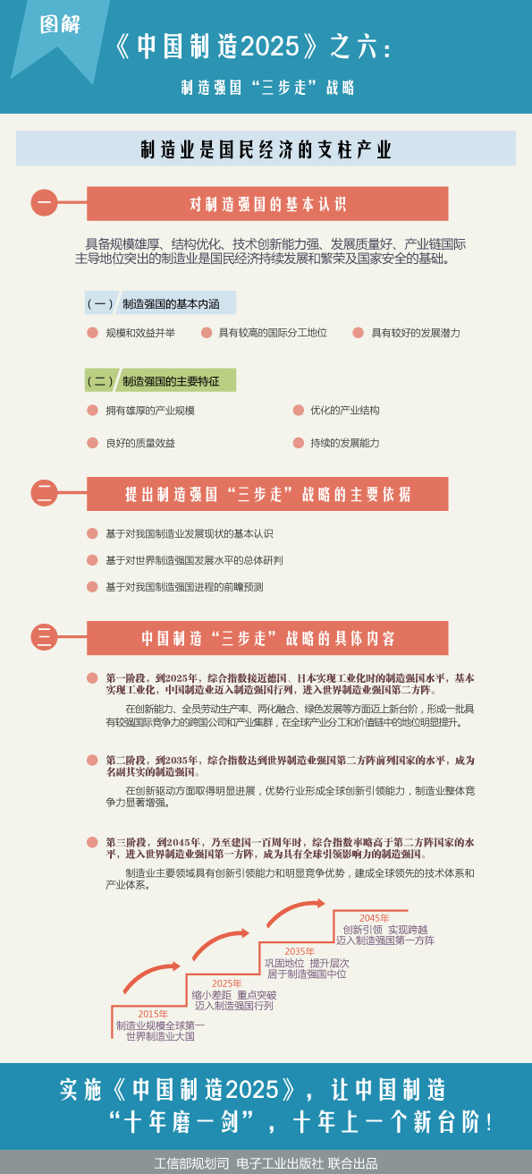 圖解《中國制造2025》之六:制造強國“三步走”戰(zhàn)略 圖解《中國制造2025》之六:制造強國“三步走”戰(zhàn)略