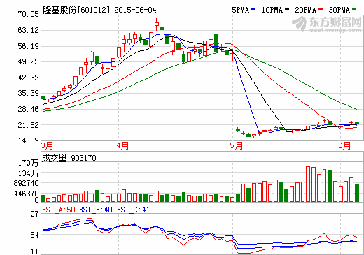 隆基股份與尚德太陽能簽署180MW單晶硅電池合約