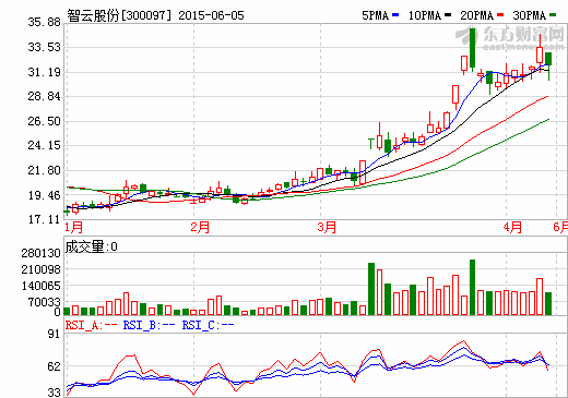 智云股份擬8.3億收購(gòu)鑫三力 切入顯示模組自動(dòng)化裝備領(lǐng)域