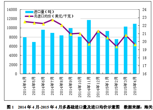 國內多晶硅現貨價格繼續下行 均價降至15.79美元/KG
