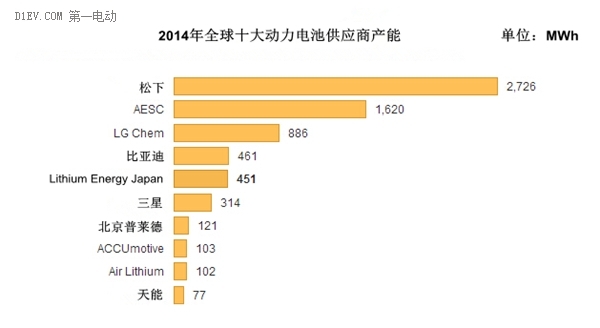 2014全球電池生產商前十強 比亞迪普萊德天能入圍