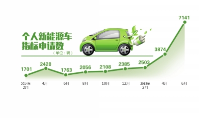 北京新能源車牌申請驟增八成多 搖號中簽率告別百分百