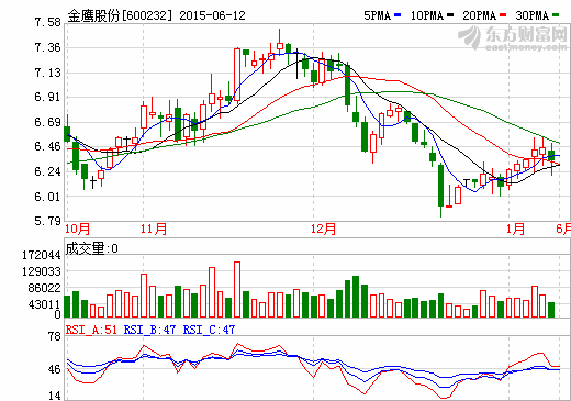 金鷹股份擬定增16億元 進入新能源汽車鋰電池等領域