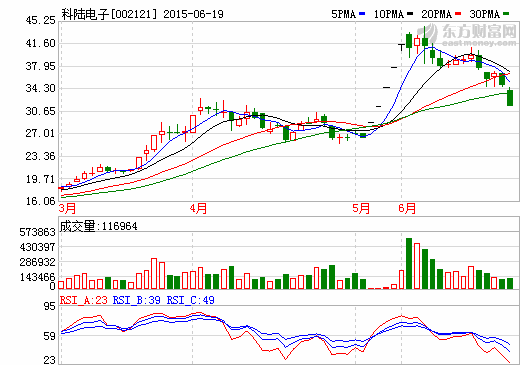 科陸電子加碼光伏發電  2家控股子公司擬申請掛牌新三板