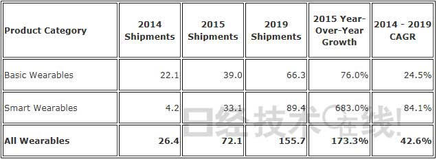 IDC：2015年可穿戴設(shè)備全球出貨量增長率超173％
