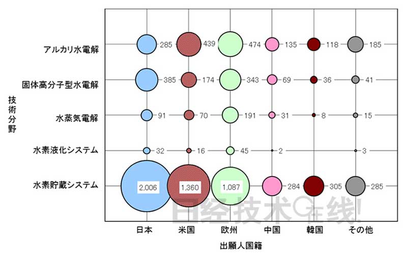 制氫儲氫 日本有哪些技術(shù)優(yōu)勢？