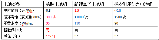 電動汽車動力電池的梯次利用分析