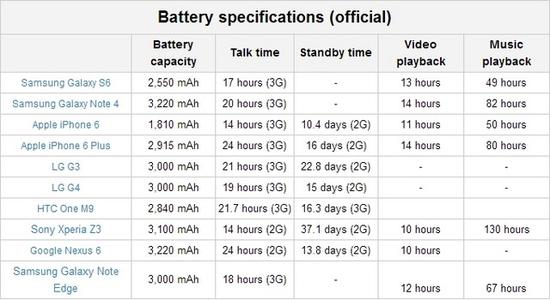 外媒主流手機電池續航測試  蘋果iPhone 6成墊底