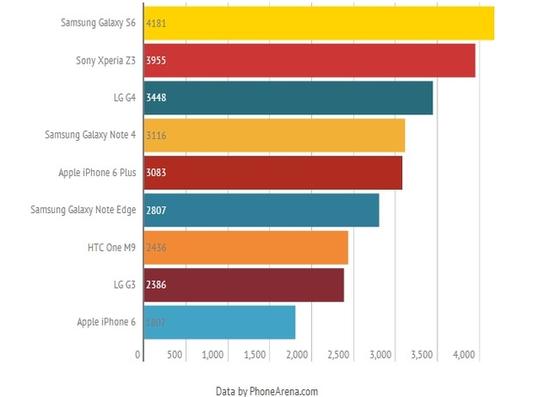 外媒主流手機電池續航測試  蘋果iPhone 6成墊底