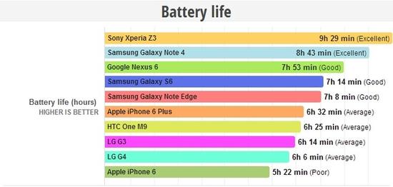 外媒主流手機電池續航測試  蘋果iPhone 6成墊底