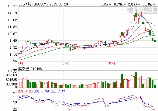 方大特鋼披露新并購案  將進軍新能源汽車