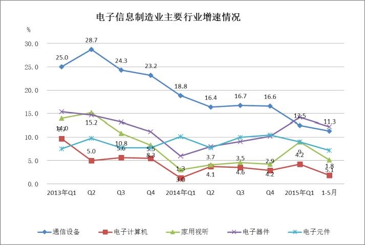 2013年至今主要行業(yè)銷售產(chǎn)值增速對比