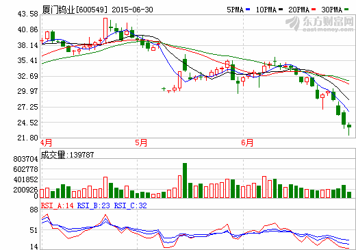 聯(lián)合調(diào)升廈門鎢業(yè)評級  信用等級升至AA+
