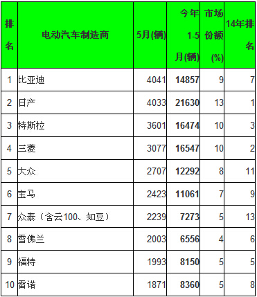 全球5月電動(dòng)汽車銷量分析：比亞迪綜合銷量第一