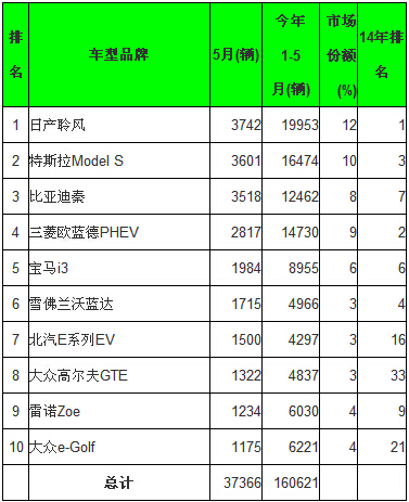 全球5月電動(dòng)汽車銷量分析：比亞迪綜合銷量第一