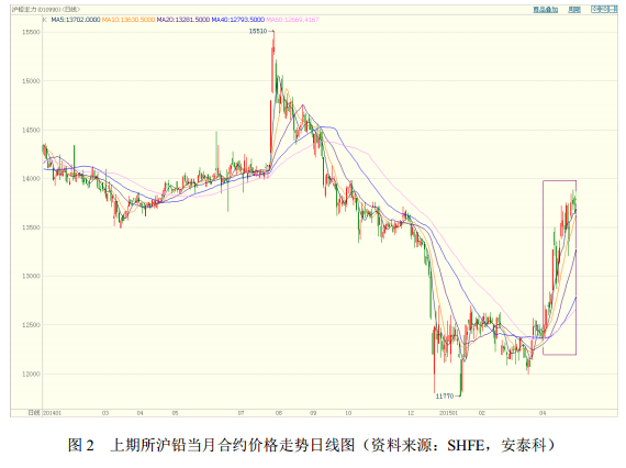 圖 2 上期所滬鉛當月合約價格走勢日線圖