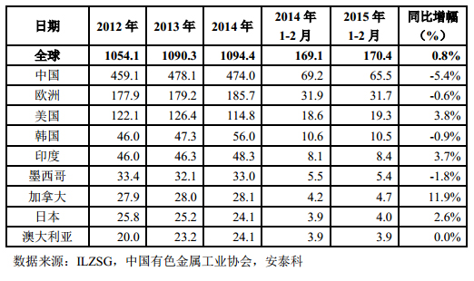 表 3 主要精鉛生產(chǎn)國和地區(qū)精鉛產(chǎn)量（萬噸）
