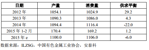 表 5 全球精鉛市場供求平衡（萬噸）