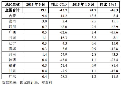 表 6 我國主要鉛精礦生產地區產量（萬噸）
