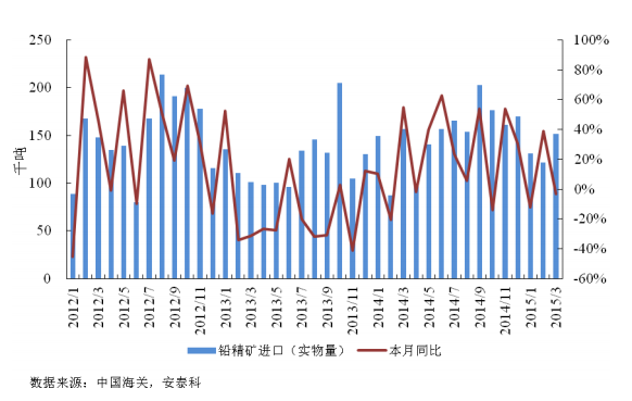 圖 6 我國鉛精礦月度進口量