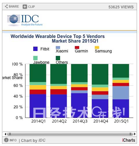 價格越來越低的可穿戴市場 蘋果Apple Watch帶來何種變化？