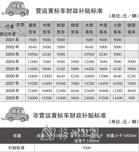 梅州提高黃標車提前淘汰補貼 最高可補2.4萬