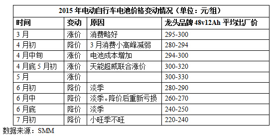 價格戰升級市場消費低迷 鉛蓄電池企業減停產嚴重