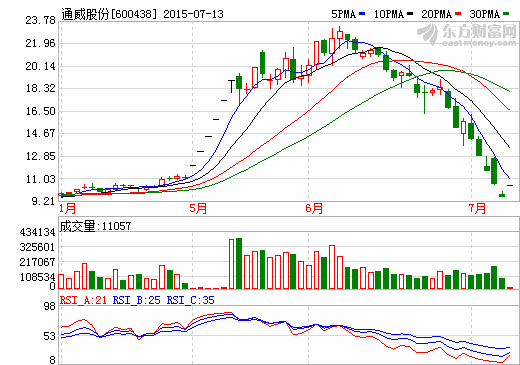 通威股份與華為合作 切入智能光伏電站產業