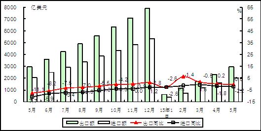 圖1 2015年以來電子信息產(chǎn)品累計進(jìn)出口額情況
