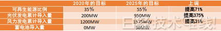 德州和內華達州：百萬光伏電站發電成本降至4美分/kWh以下
