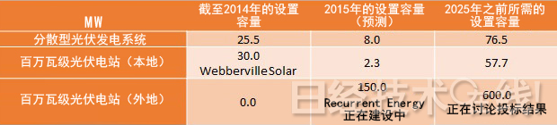 德州和內華達州：百萬光伏電站發電成本降至4美分/kWh以下