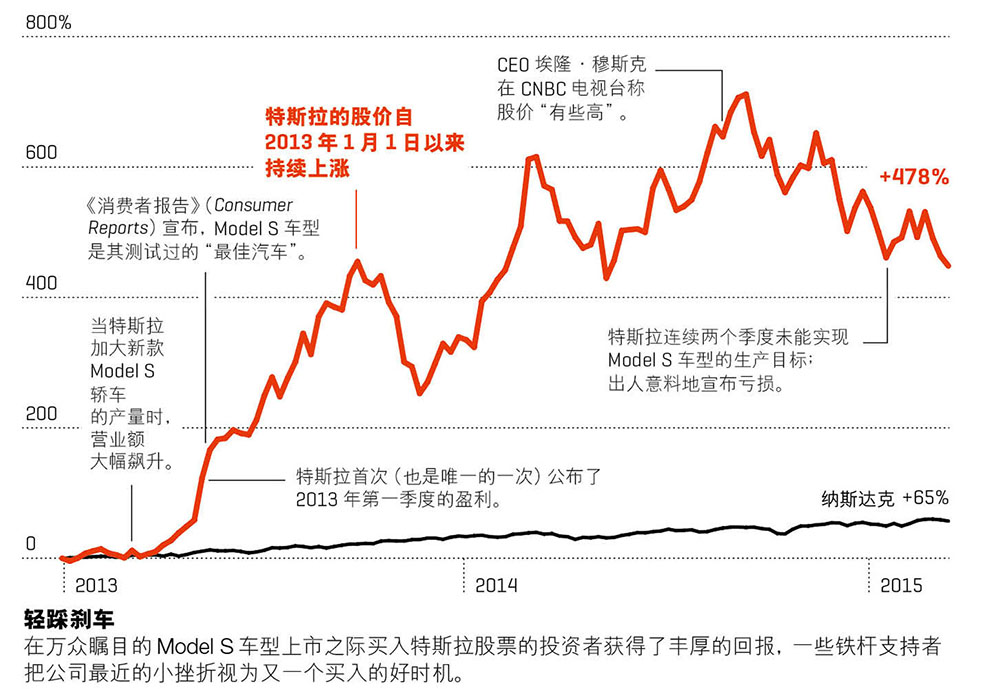 特斯拉投資者經(jīng)歷大跳水 股價(jià)下跌近1/3