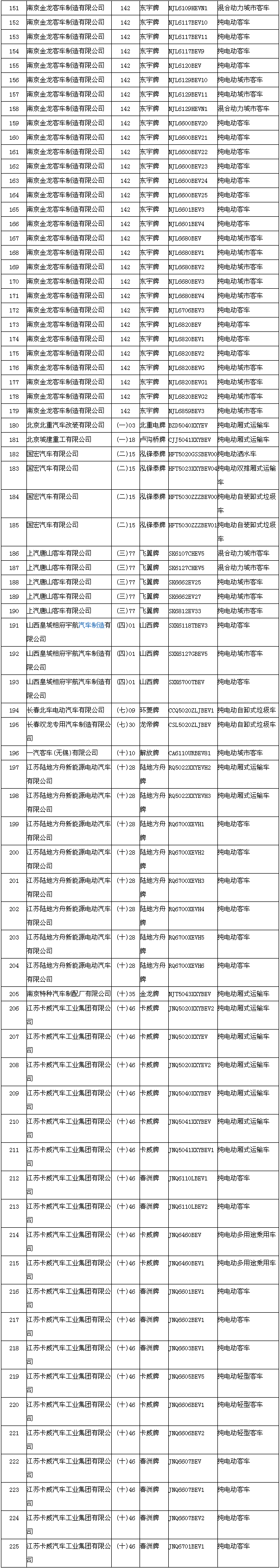 節(jié)能與新能源汽車示范推廣應用工程推薦車型目錄
