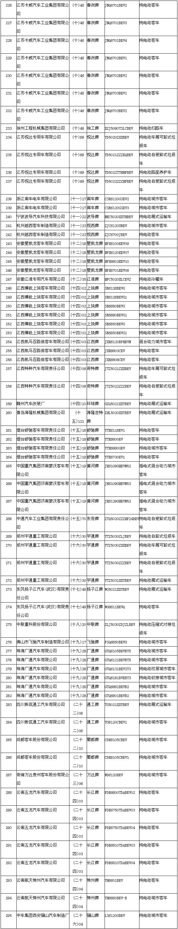 節能與新能源汽車示范推廣應用工程推薦車型目錄