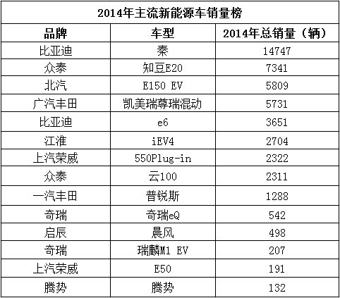 新能源車混動(dòng)比純電吃香 但純電動(dòng)車終會(huì)騰飛