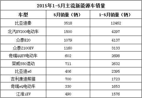 新能源車混動(dòng)比純電吃香 但純電動(dòng)車終會(huì)騰飛
