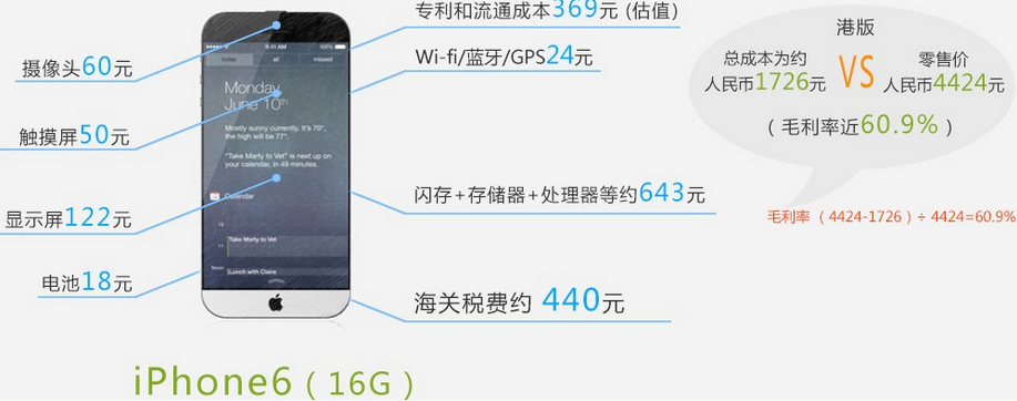 手機產(chǎn)業(yè)暴利知多少？蘋果6電池成本僅18元