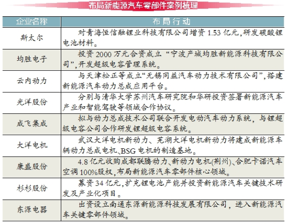 新能源汽車產銷大增 眾企業“押注”電動車零部件