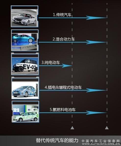 燃料電池汽車是新能源汽車終極路線？