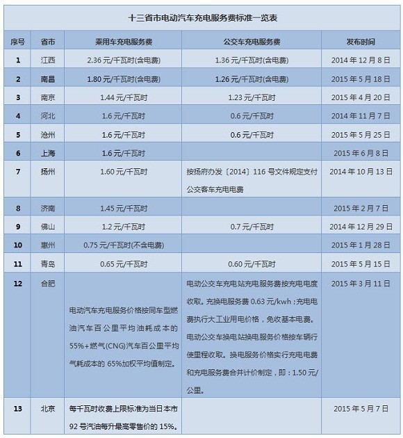 13省欲征收電動汽車充電服務費 能擺脫充電難？