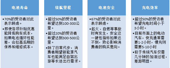 比克調(diào)查：七成消費(fèi)者認(rèn)為動(dòng)力電池技術(shù)影響新能源汽車購