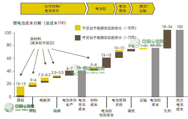 王子冬：安全堪憂  動(dòng)力電池發(fā)展面臨六大挑戰(zhàn)