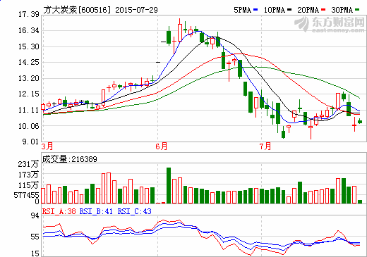 方大炭素擬參與收購吉林炭素70%股權
