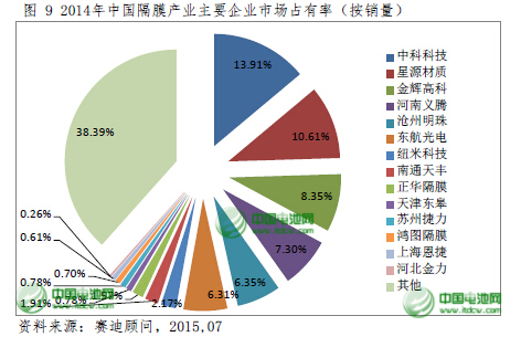 2015年中國鋰電池隔膜將達9.5億平方米 國產(chǎn)化提速