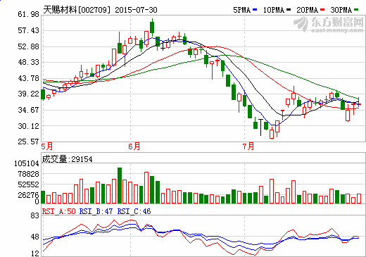 天賜材料1-6月利潤大增21.59% 東莞凱欣電解液增厚業績