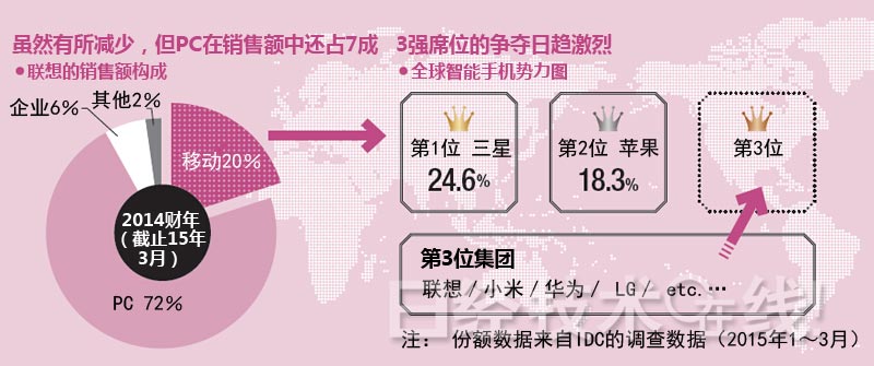聯想集團：“狂買”般收購戰略的死角