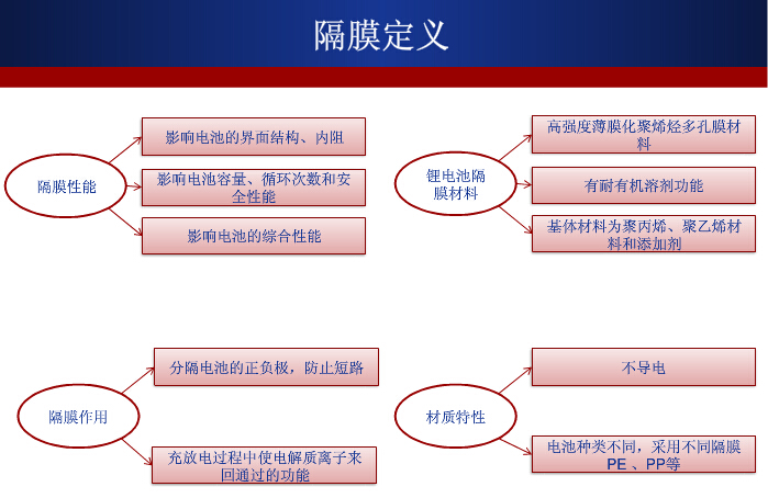 濕法技術將成鋰離子電池隔膜產業未來競爭焦點