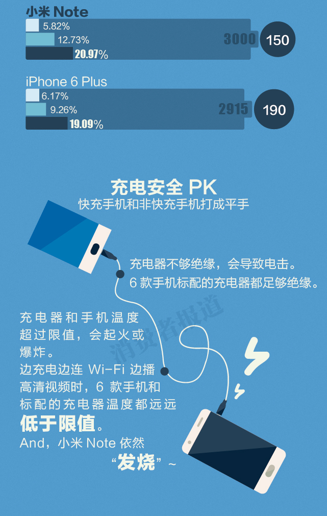 手機(jī)快速充電 哪款能救你所急？